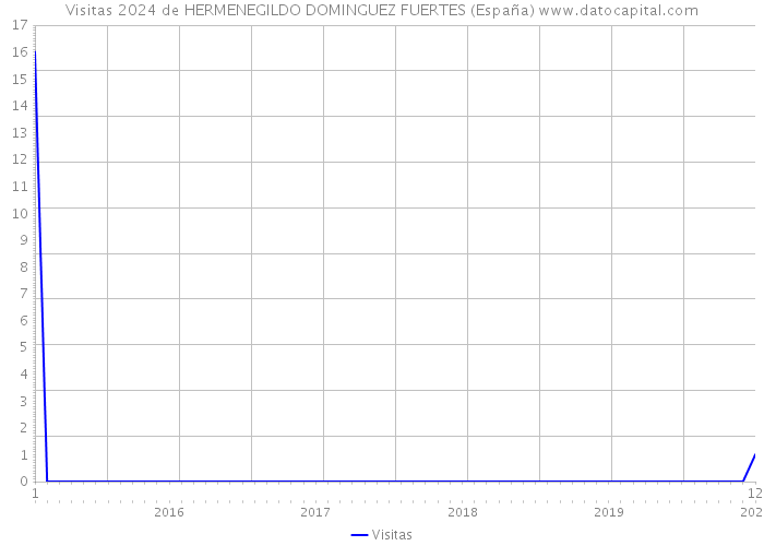Visitas 2024 de HERMENEGILDO DOMINGUEZ FUERTES (España) 