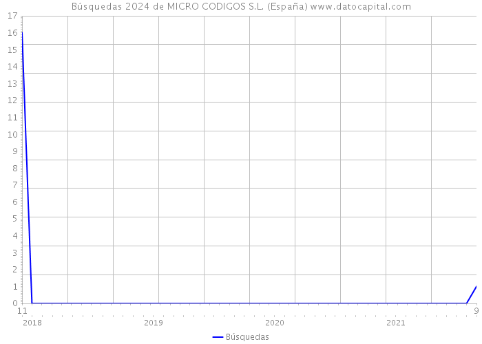 Búsquedas 2024 de MICRO CODIGOS S.L. (España) 