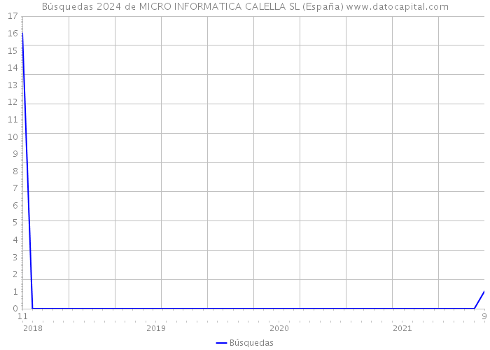 Búsquedas 2024 de MICRO INFORMATICA CALELLA SL (España) 