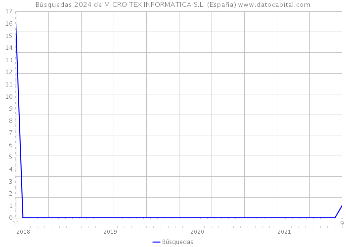 Búsquedas 2024 de MICRO TEX INFORMATICA S.L. (España) 