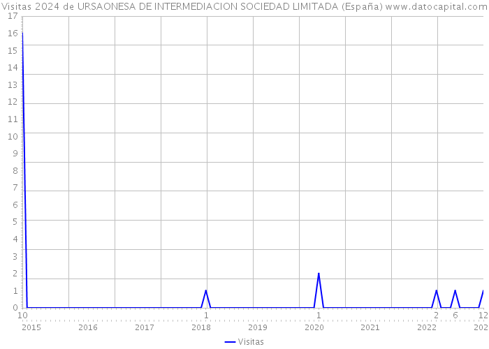 Visitas 2024 de URSAONESA DE INTERMEDIACION SOCIEDAD LIMITADA (España) 