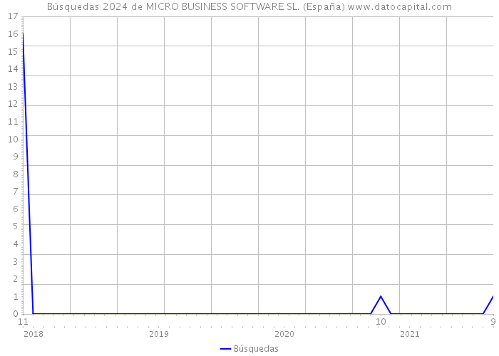 Búsquedas 2024 de MICRO BUSINESS SOFTWARE SL. (España) 