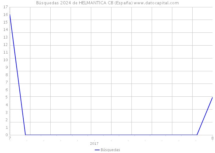 Búsquedas 2024 de HELMANTICA CB (España) 