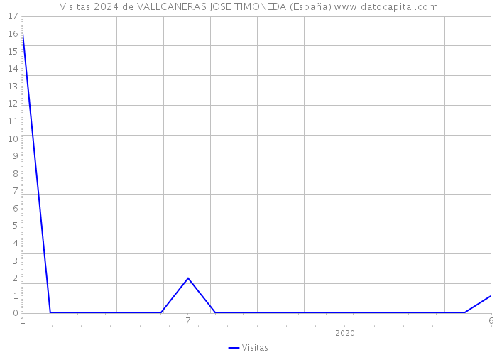 Visitas 2024 de VALLCANERAS JOSE TIMONEDA (España) 