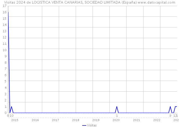 Visitas 2024 de LOGISTICA VENTA CANARIAS, SOCIEDAD LIMITADA (España) 