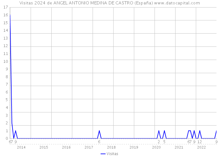Visitas 2024 de ANGEL ANTONIO MEDINA DE CASTRO (España) 