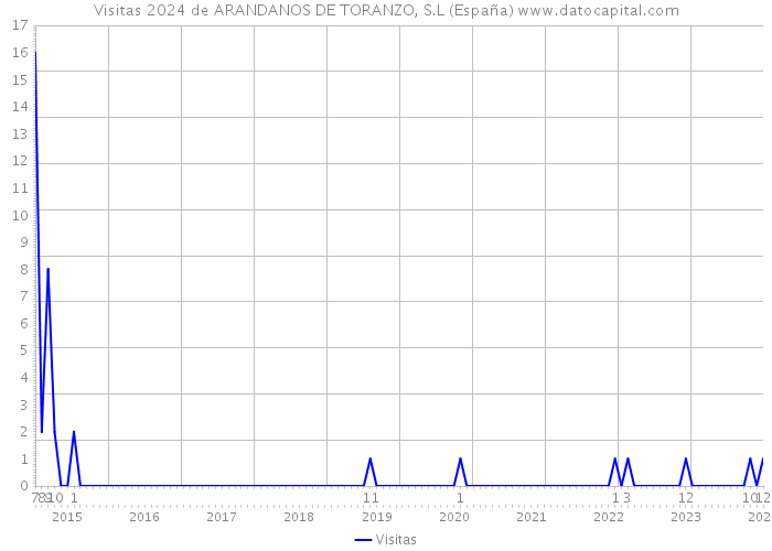 Visitas 2024 de ARANDANOS DE TORANZO, S.L (España) 