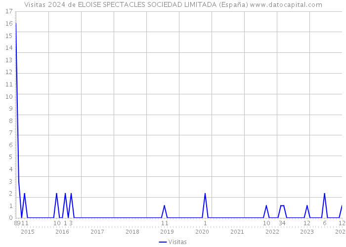 Visitas 2024 de ELOISE SPECTACLES SOCIEDAD LIMITADA (España) 
