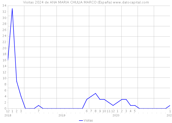 Visitas 2024 de ANA MARIA CHULIA MARCO (España) 