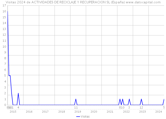 Visitas 2024 de ACTIVIDADES DE RECICLAJE Y RECUPERACION SL (España) 