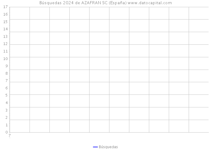 Búsquedas 2024 de AZAFRAN SC (España) 