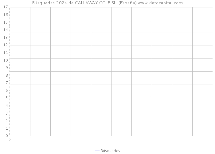 Búsquedas 2024 de CALLAWAY GOLF SL. (España) 