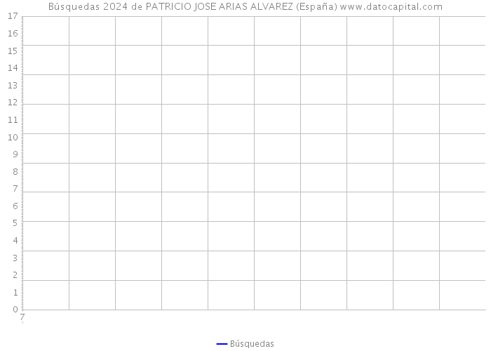 Búsquedas 2024 de PATRICIO JOSE ARIAS ALVAREZ (España) 