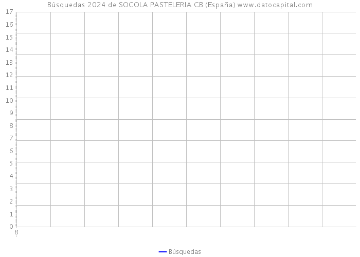 Búsquedas 2024 de SOCOLA PASTELERIA CB (España) 