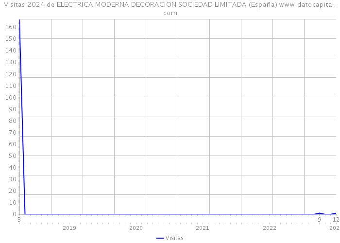 Visitas 2024 de ELECTRICA MODERNA DECORACION SOCIEDAD LIMITADA (España) 