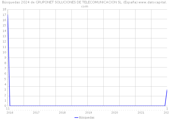 Búsquedas 2024 de GRUPONET SOLUCIONES DE TELECOMUNICACION SL. (España) 