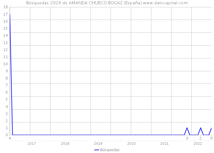 Búsquedas 2024 de AMANDA CHUECO BOGAZ (España) 