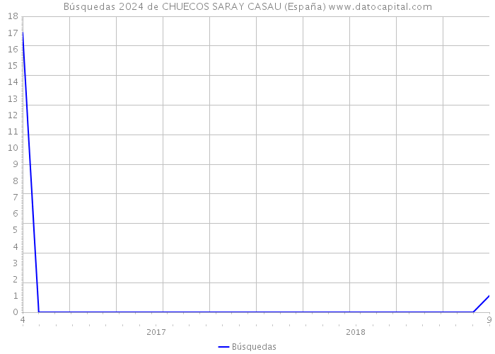 Búsquedas 2024 de CHUECOS SARAY CASAU (España) 