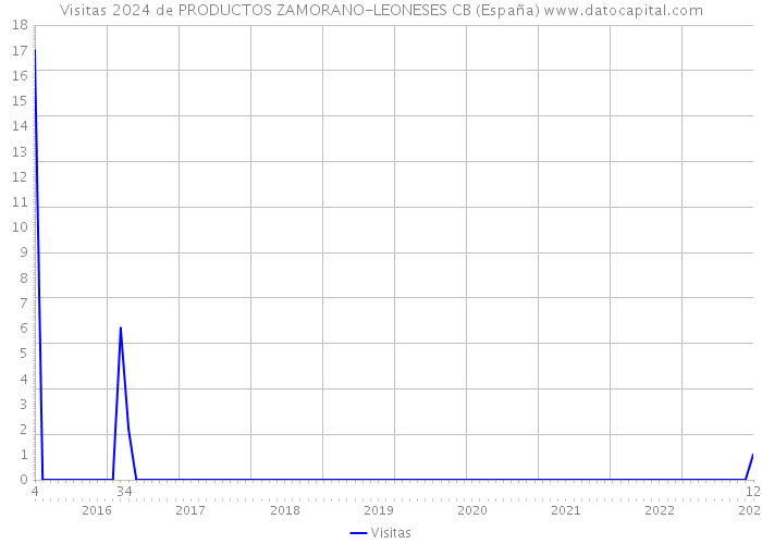 Visitas 2024 de PRODUCTOS ZAMORANO-LEONESES CB (España) 