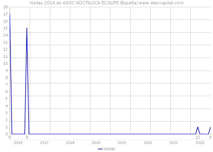 Visitas 2024 de ASOC NOCTILUCA ECOLIFE (España) 