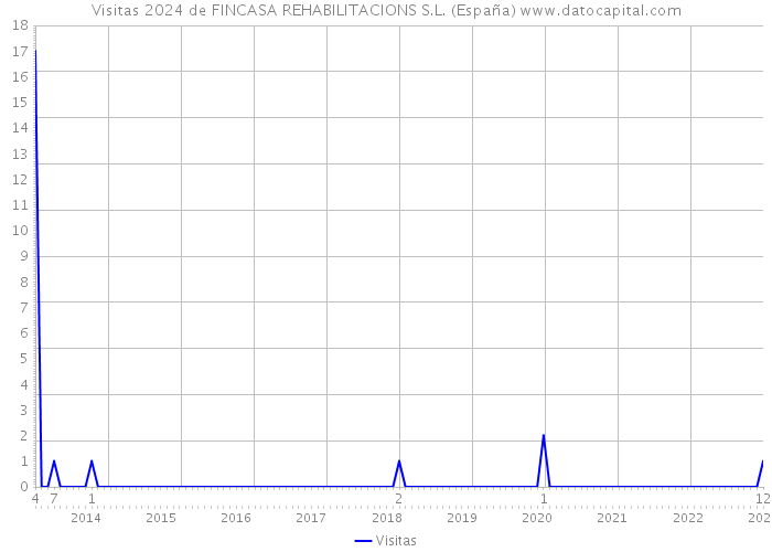 Visitas 2024 de FINCASA REHABILITACIONS S.L. (España) 