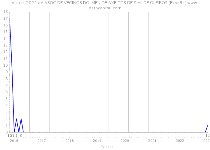 Visitas 2024 de ASOC DE VECINOS DOLMEN DE AXEITOS DE S.M. DE OLEIROS (España) 