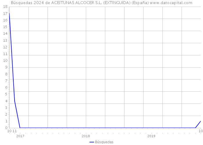 Búsquedas 2024 de ACEITUNAS ALCOCER S.L. (EXTINGUIDA) (España) 