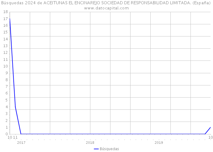 Búsquedas 2024 de ACEITUNAS EL ENCINAREJO SOCIEDAD DE RESPONSABILIDAD LIMITADA. (España) 