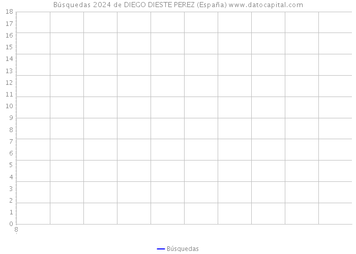 Búsquedas 2024 de DIEGO DIESTE PEREZ (España) 