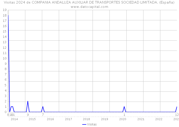 Visitas 2024 de COMPANIA ANDALUZA AUXILIAR DE TRANSPORTES SOCIEDAD LIMITADA. (España) 