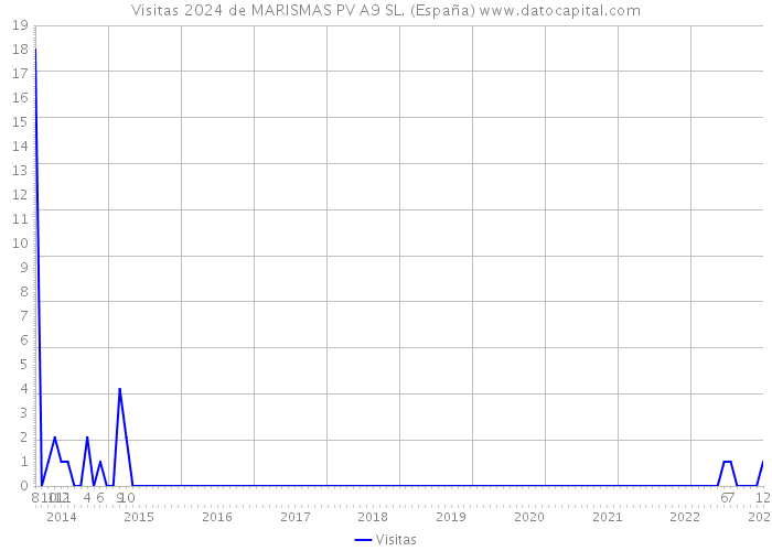 Visitas 2024 de MARISMAS PV A9 SL. (España) 