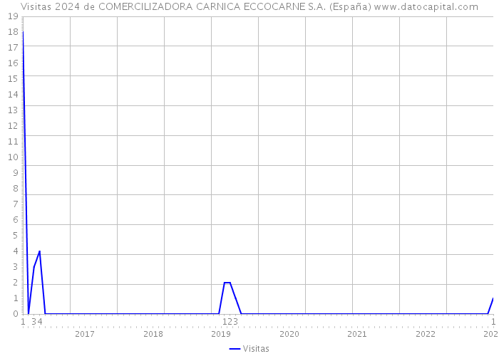 Visitas 2024 de COMERCILIZADORA CARNICA ECCOCARNE S.A. (España) 