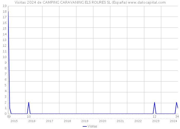 Visitas 2024 de CAMPING CARAVANING ELS ROURES SL (España) 