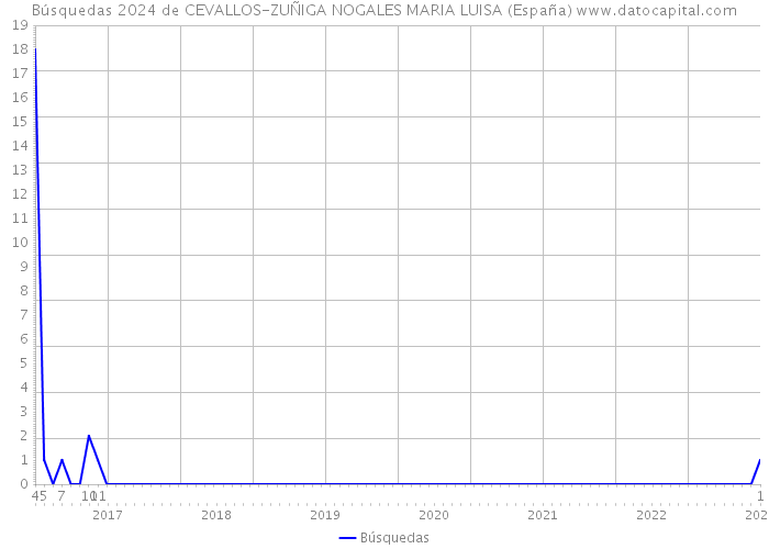 Búsquedas 2024 de CEVALLOS-ZUÑIGA NOGALES MARIA LUISA (España) 