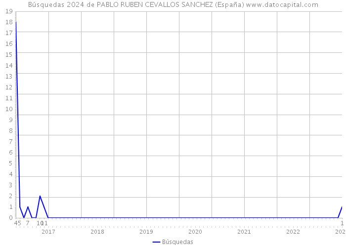 Búsquedas 2024 de PABLO RUBEN CEVALLOS SANCHEZ (España) 