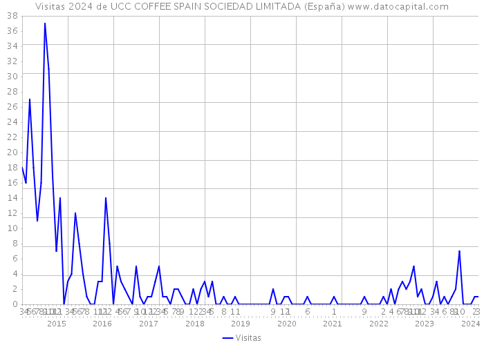 Visitas 2024 de UCC COFFEE SPAIN SOCIEDAD LIMITADA (España) 