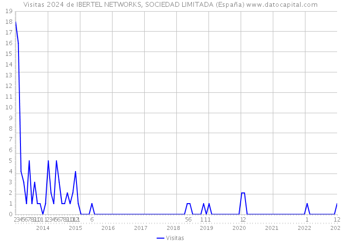 Visitas 2024 de IBERTEL NETWORKS, SOCIEDAD LIMITADA (España) 