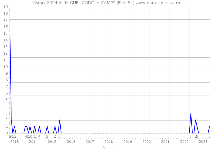Visitas 2024 de MIGUEL CODOLA CAMPS (España) 