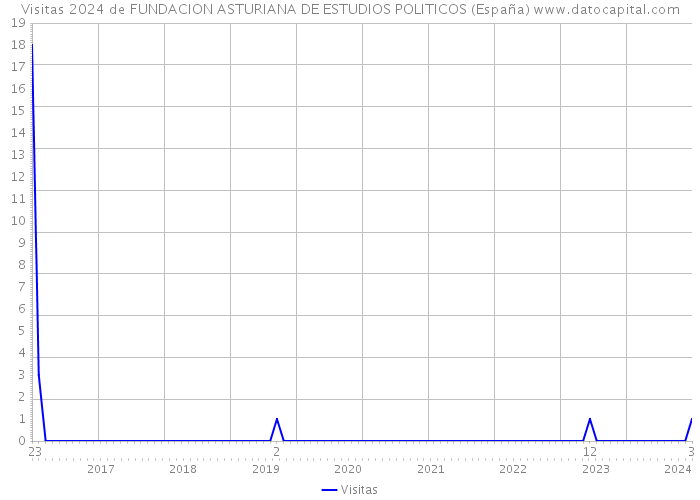 Visitas 2024 de FUNDACION ASTURIANA DE ESTUDIOS POLITICOS (España) 
