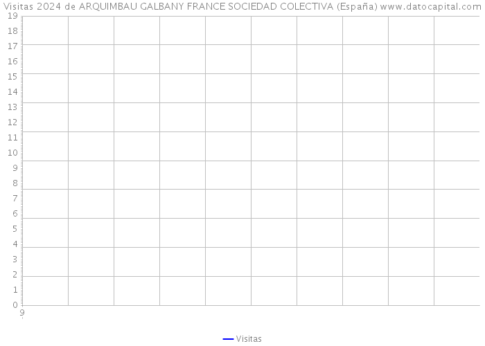 Visitas 2024 de ARQUIMBAU GALBANY FRANCE SOCIEDAD COLECTIVA (España) 