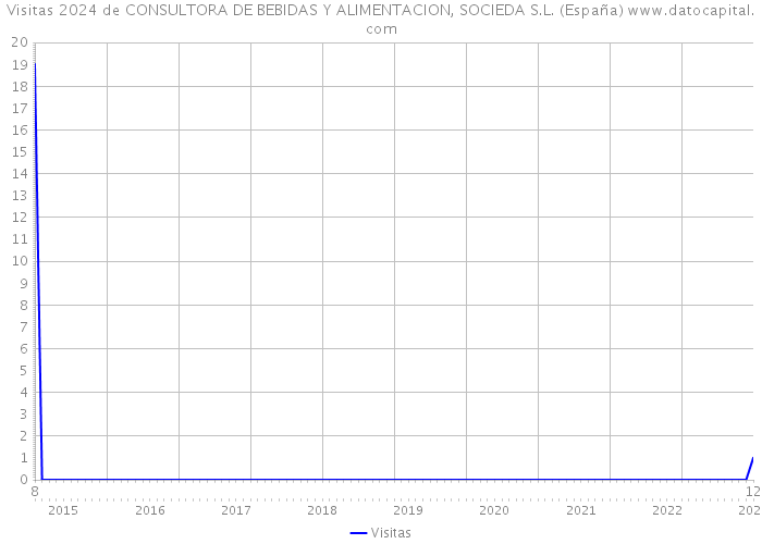 Visitas 2024 de CONSULTORA DE BEBIDAS Y ALIMENTACION, SOCIEDA S.L. (España) 