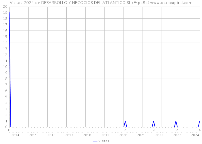 Visitas 2024 de DESARROLLO Y NEGOCIOS DEL ATLANTICO SL (España) 