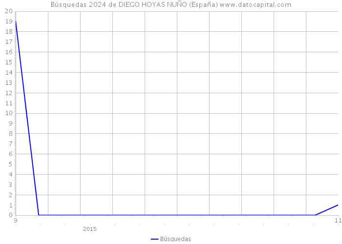 Búsquedas 2024 de DIEGO HOYAS NUÑO (España) 