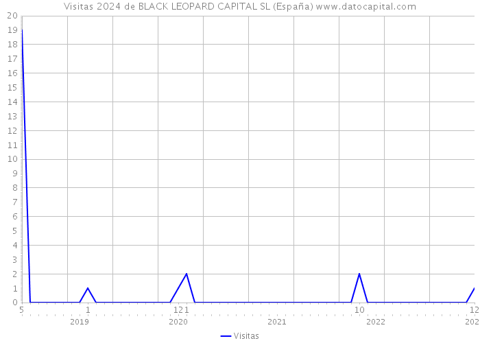 Visitas 2024 de BLACK LEOPARD CAPITAL SL (España) 