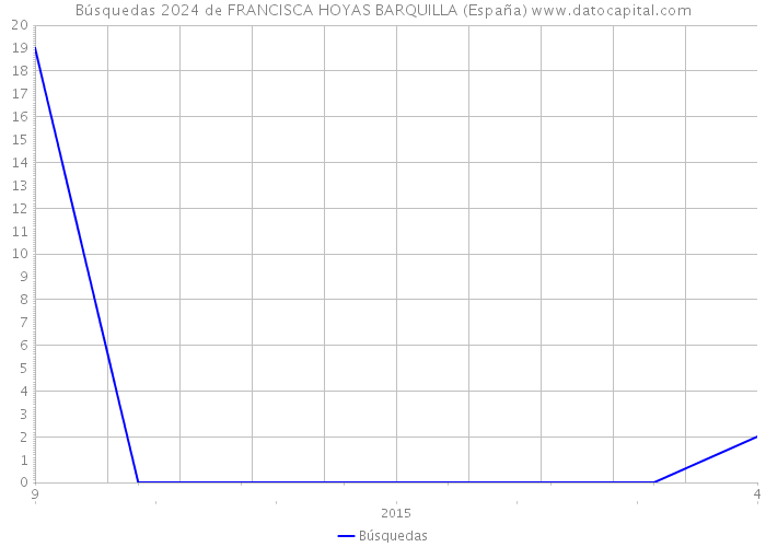 Búsquedas 2024 de FRANCISCA HOYAS BARQUILLA (España) 