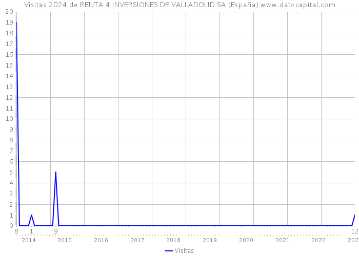 Visitas 2024 de RENTA 4 INVERSIONES DE VALLADOLID SA (España) 