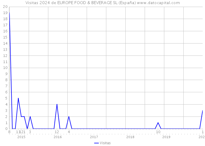 Visitas 2024 de EUROPE FOOD & BEVERAGE SL (España) 