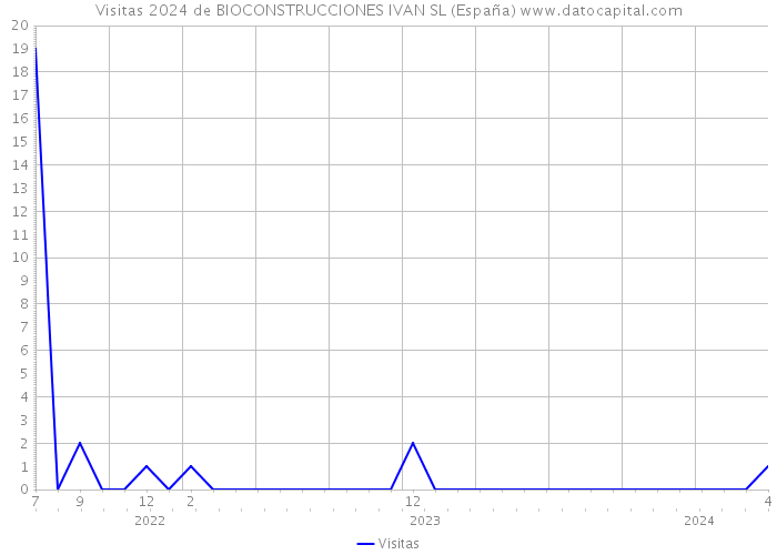 Visitas 2024 de BIOCONSTRUCCIONES IVAN SL (España) 