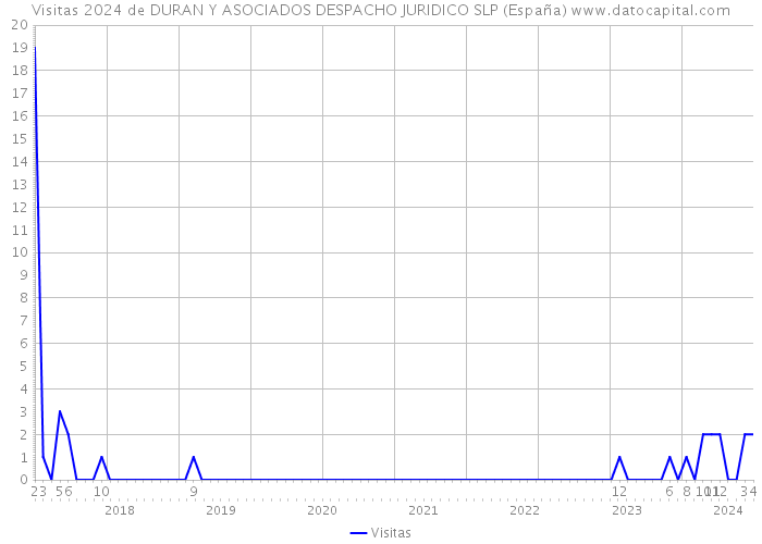 Visitas 2024 de DURAN Y ASOCIADOS DESPACHO JURIDICO SLP (España) 