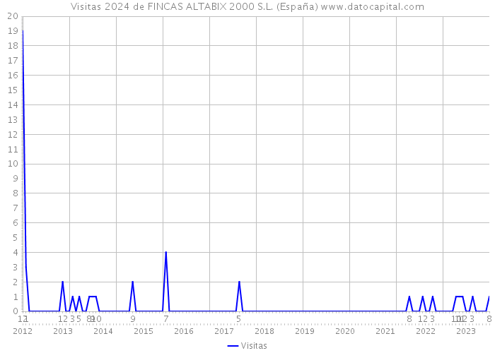 Visitas 2024 de FINCAS ALTABIX 2000 S.L. (España) 